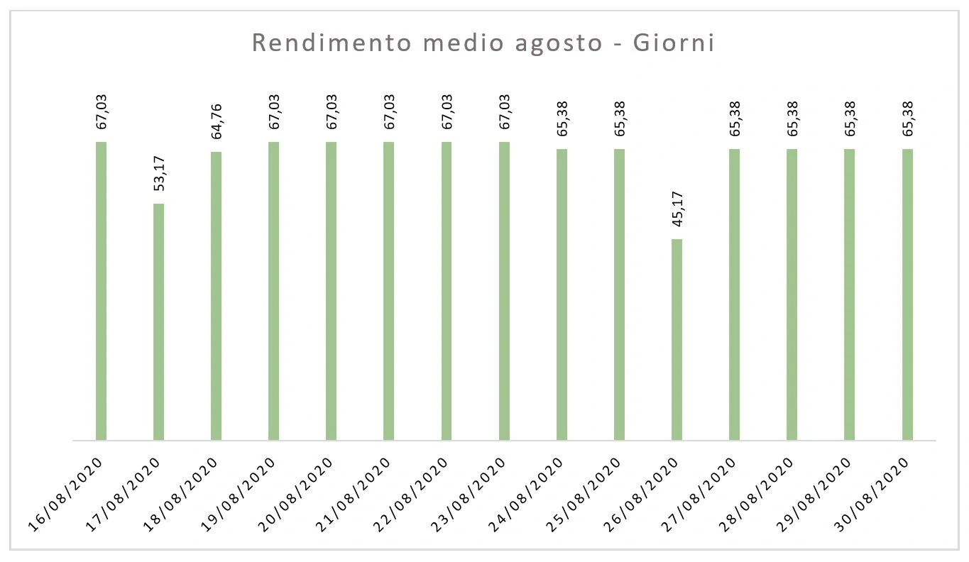 grafico medie del rendimento calcolato giornalmente ad Agosto