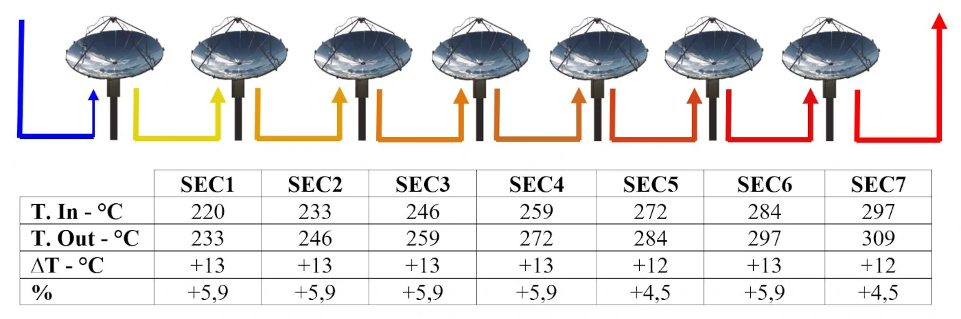 Dettagli variazione temperatura del fluido all'interno del ciclo