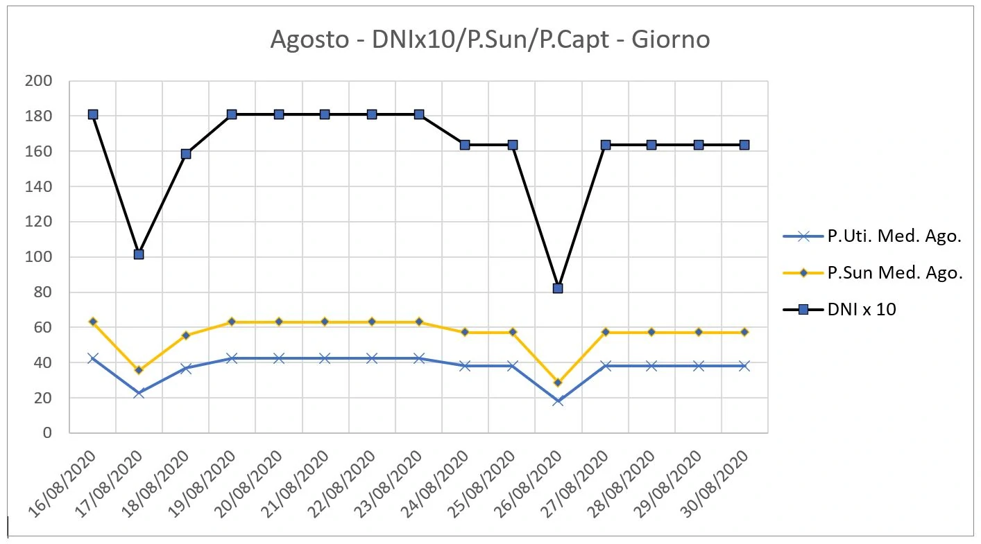 grafico potenza solare, potenza termica e DNI mese di agosto