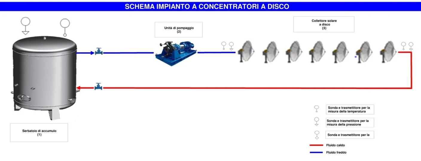 Schema impianto a concentratori a disco
