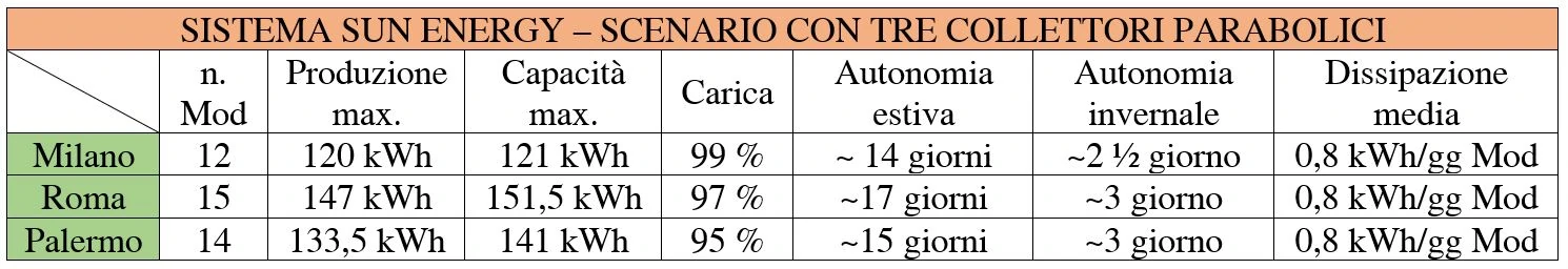 Scenario Applicativo con tre collettori parabolici